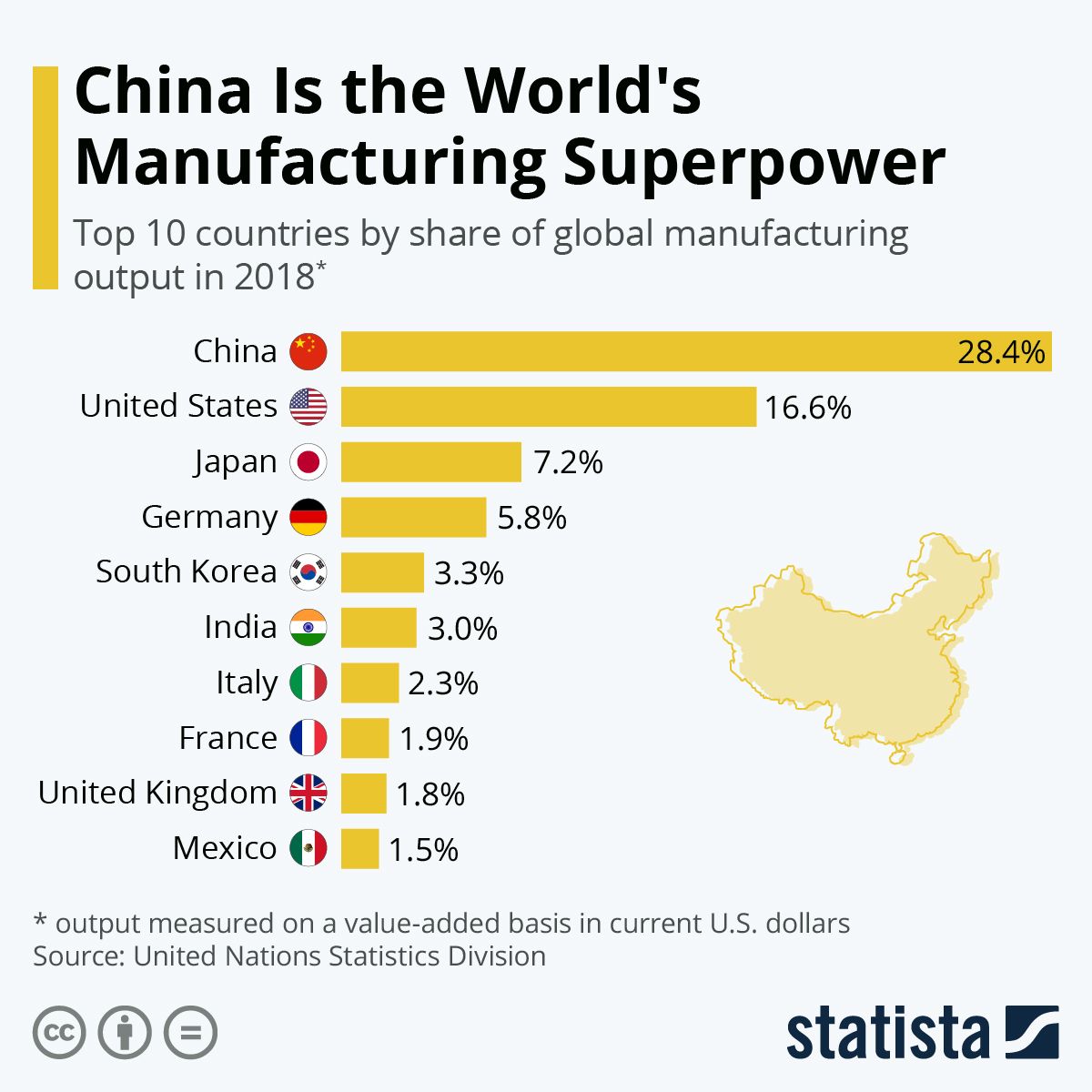 China statista superpower rise chart exports imports commercial 1960 between infographic